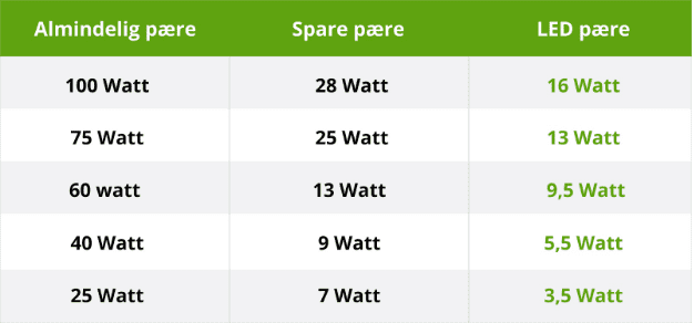 Skemaoversigt over Watt forbrug fordelt på almindelig pære, spare pære og LED pære